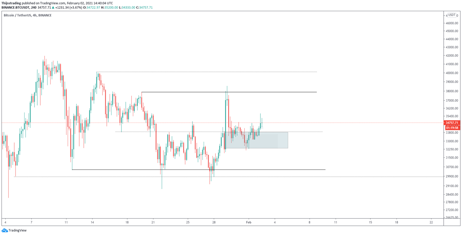 Bitcoin (BTC) Update: Koers klaar voor een uitbraak richting $37.800?
