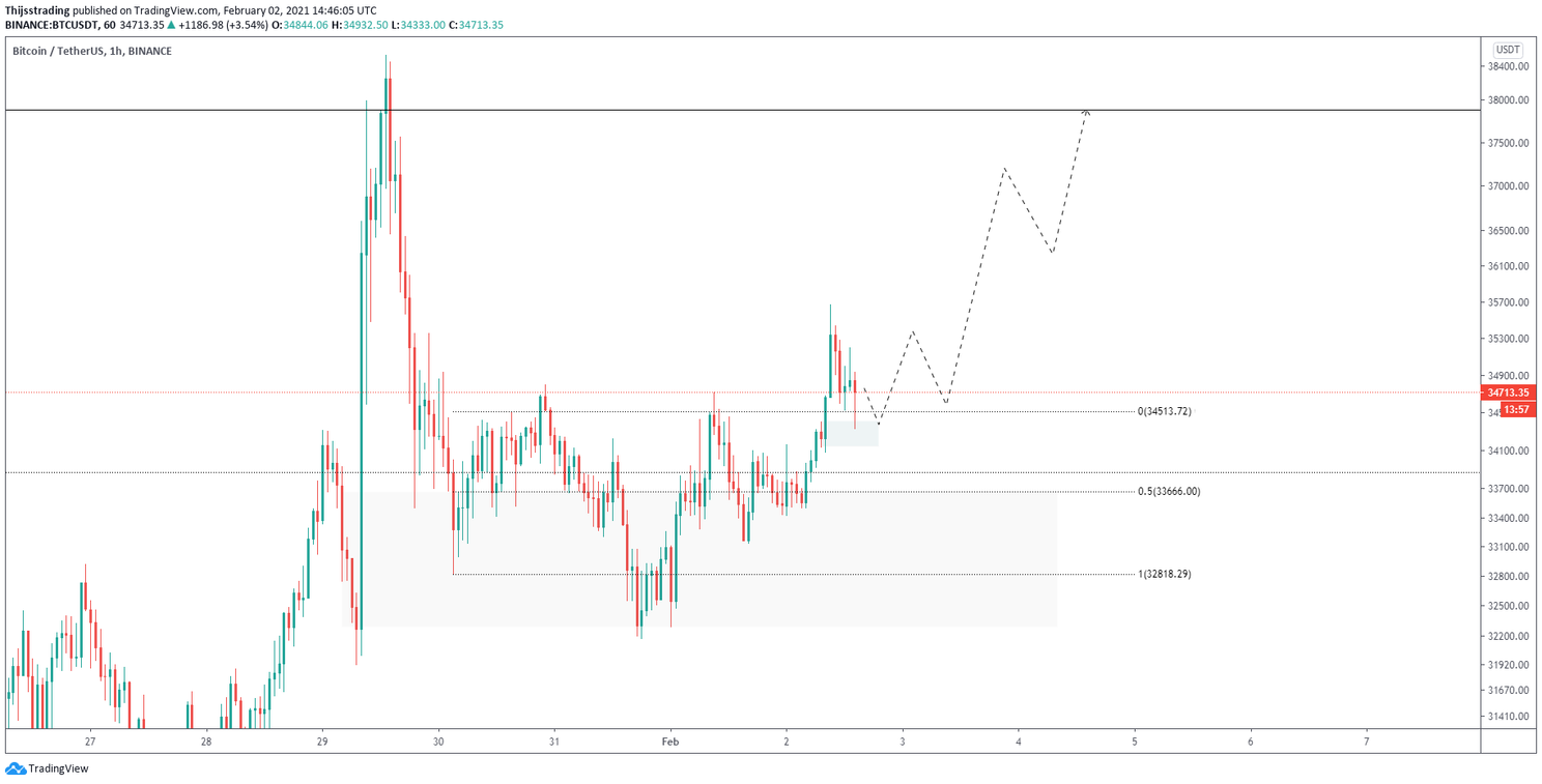 Bitcoin (BTC) Update: Koers klaar voor een uitbraak richting $37.800?