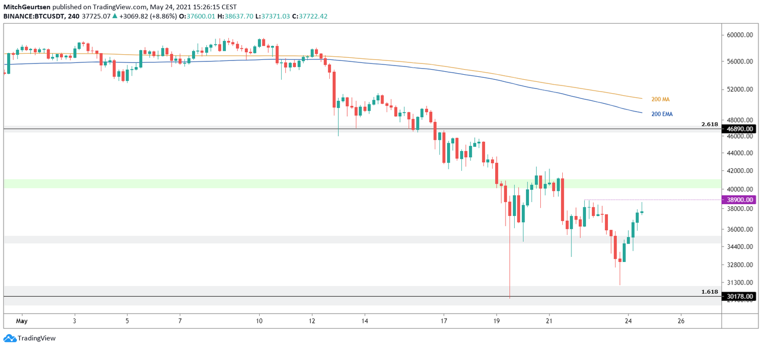 Bitcoin Update: Bulls voorkomen catastrofe, nu door naar $40.000