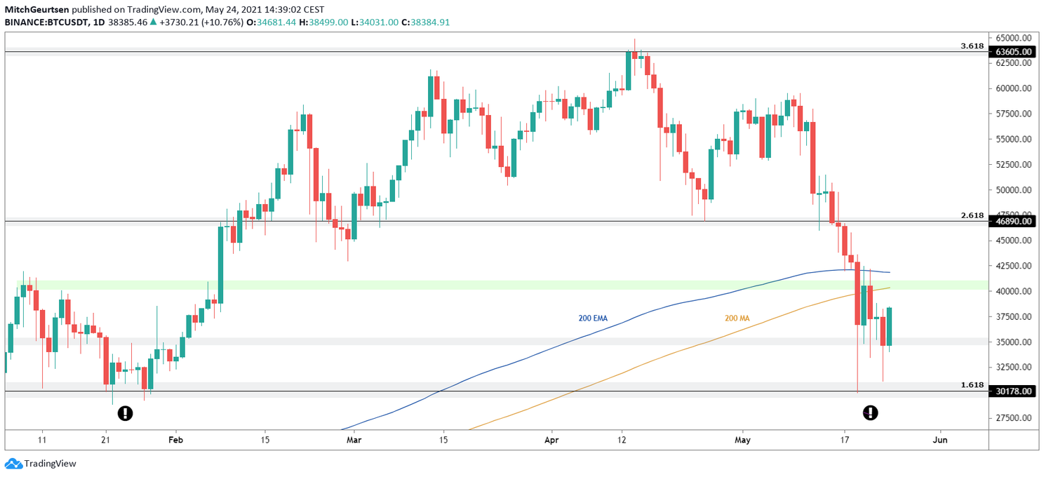 Bitcoin Update: Bulls voorkomen catastrofe, nu door naar $40.000