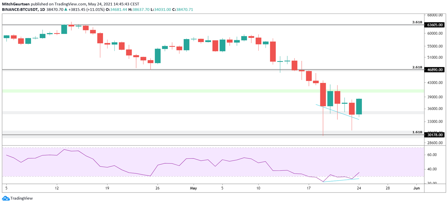 Bitcoin Update: Bulls voorkomen catastrofe, nu door naar $40.000