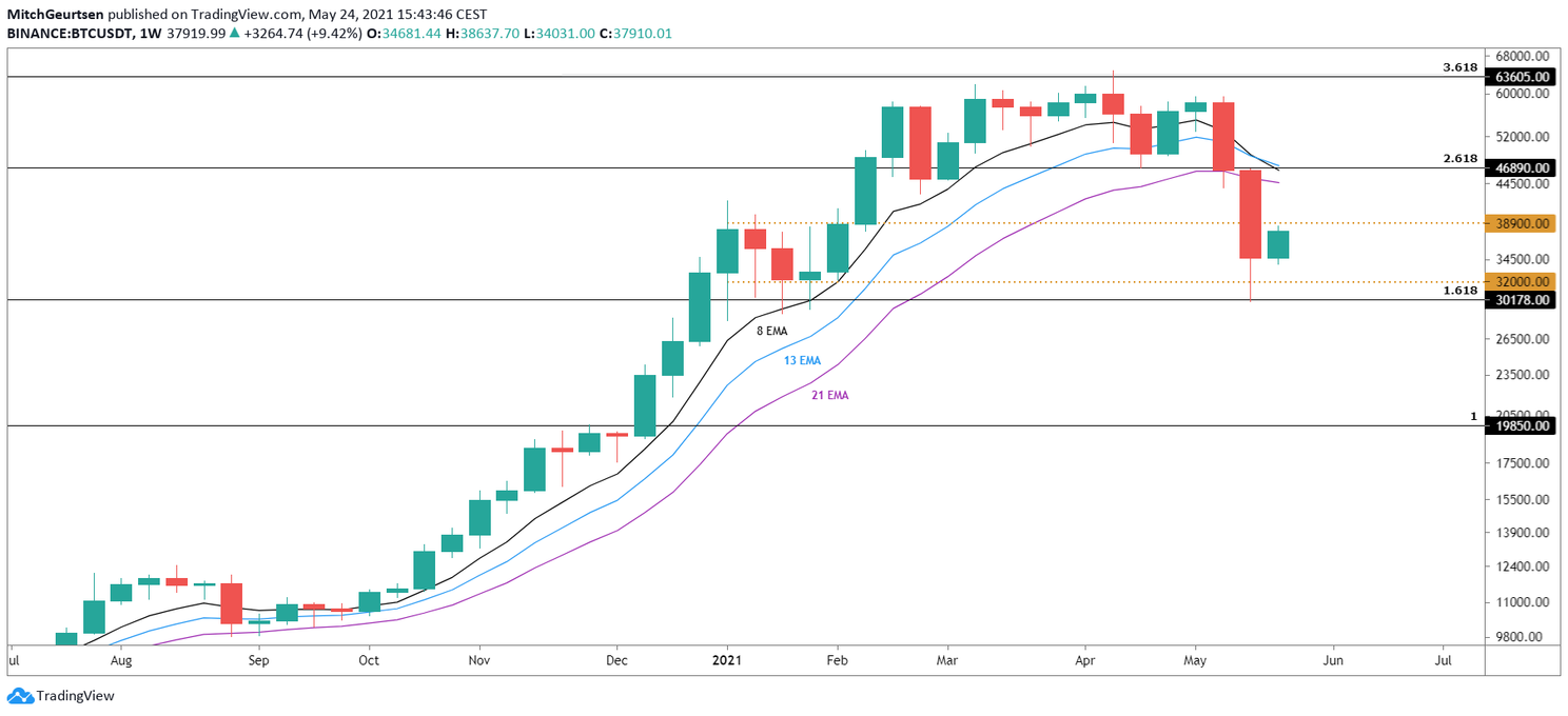 Bitcoin Update: Bulls voorkomen catastrofe, nu door naar $40.000