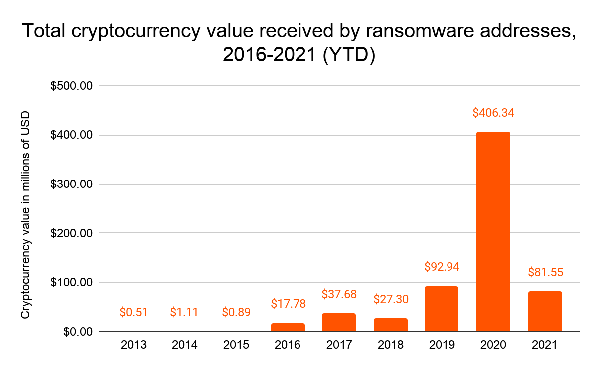 Bitcoin als losgeld voor ransomware: $81 miljoen afbetaald met cryptovaluta