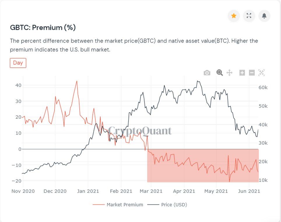 Komende dagen komt er 16.000 bitcoin 'los' uit fonds Grayscale