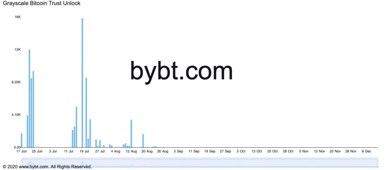 Komende dagen komt er 16.000 bitcoin 'los' uit fonds Grayscale