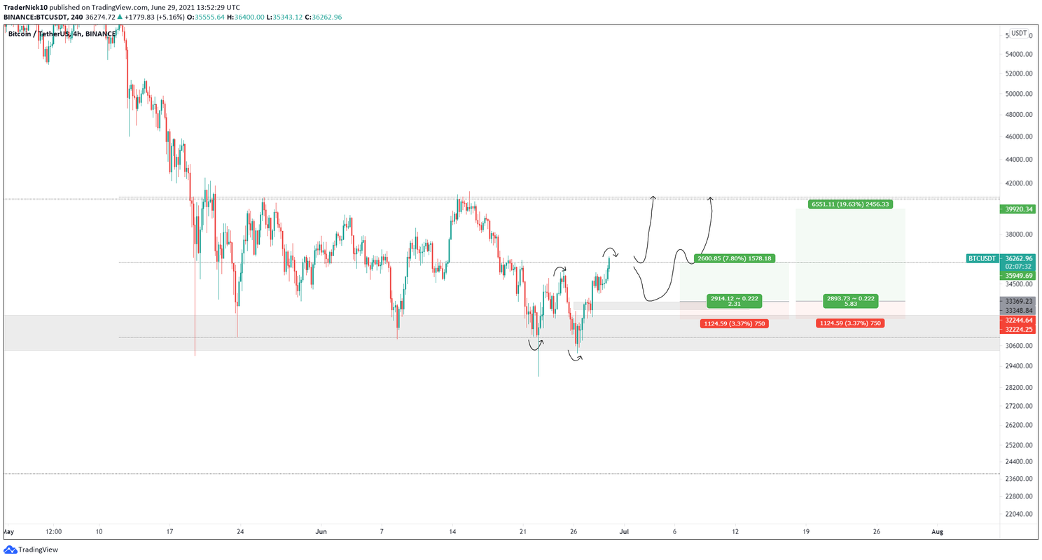 Bitcoin (BTC) koers door $36.000, smaakt dit naar meer?