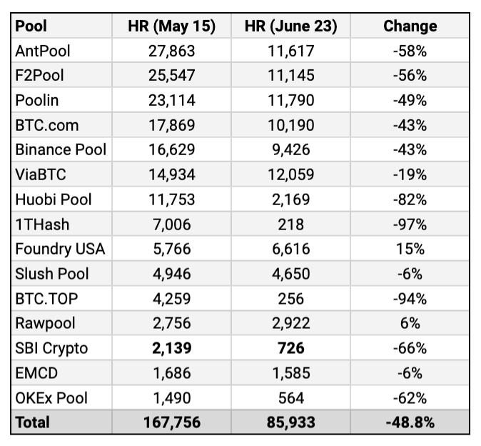 Bitcoin hashrate daalt met bijna 50% in 1 maand, meldt The Block