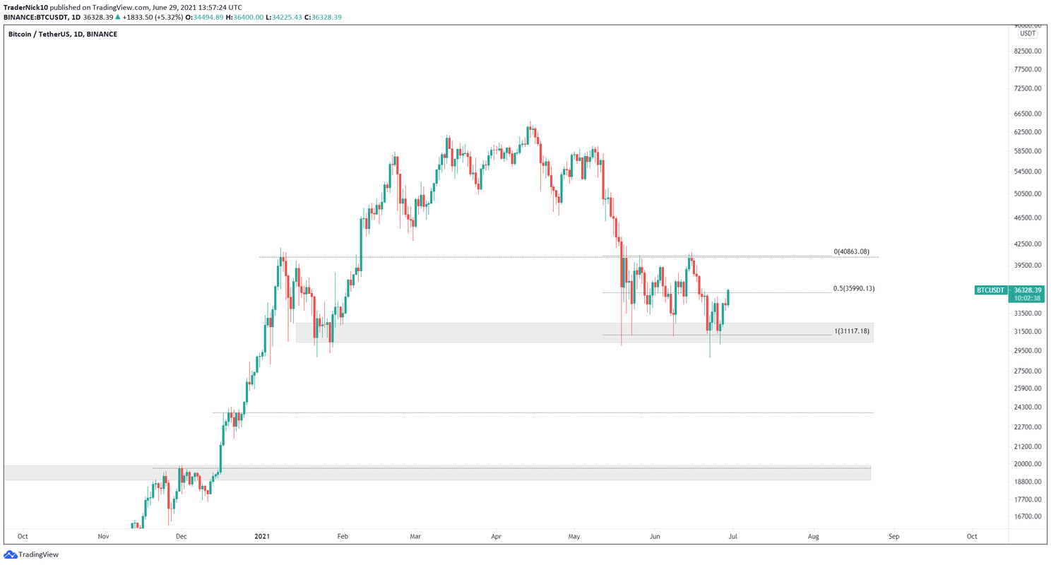 Bitcoin (BTC) koers door $36.000, smaakt dit naar meer?