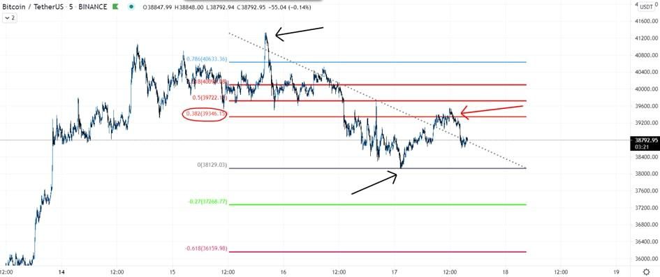 Maakt Bitcoin koers zich klaar voor een daling naar $37.250?
