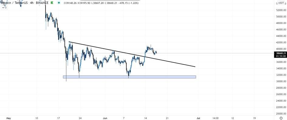 Maakt Bitcoin koers zich klaar voor een daling naar $37.250?