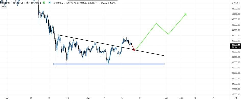 Maakt Bitcoin koers zich klaar voor een daling naar $37.250?