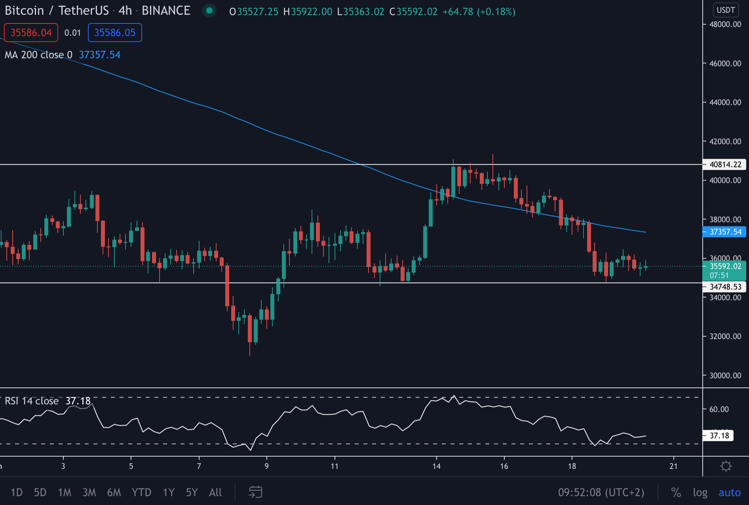 Bitcoin (BTC) Update: koers continueert zijwaartse beweging, uitbraak niet in zicht