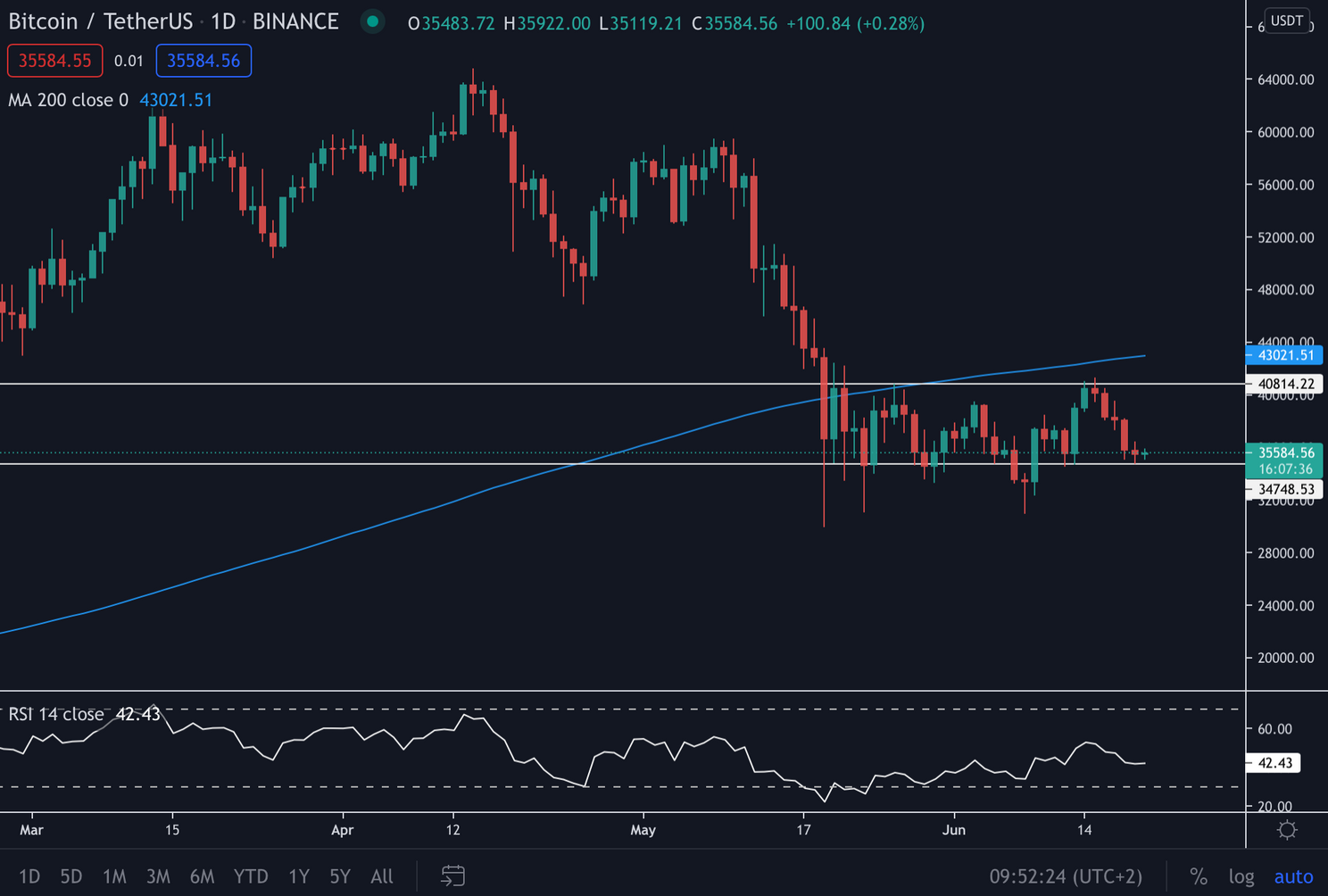 Bitcoin (BTC) Update: koers continueert zijwaartse beweging, uitbraak niet in zicht