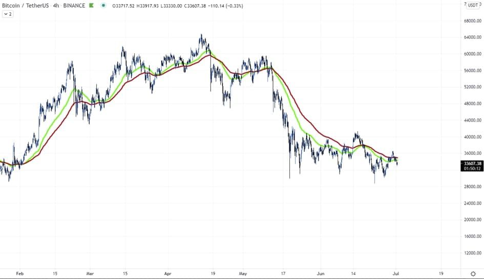 Bitcoin (BTC) Update: zit de koers opnieuw in een downtrend?