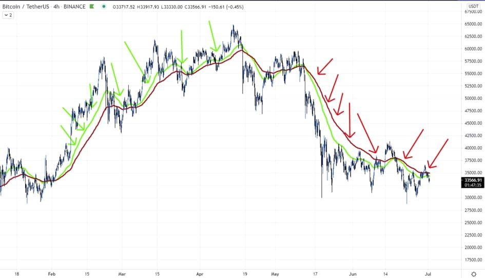 Bitcoin (BTC) Update: zit de koers opnieuw in een downtrend?