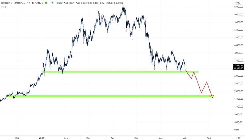 Bitcoin (BTC) Update: zit de koers opnieuw in een downtrend?