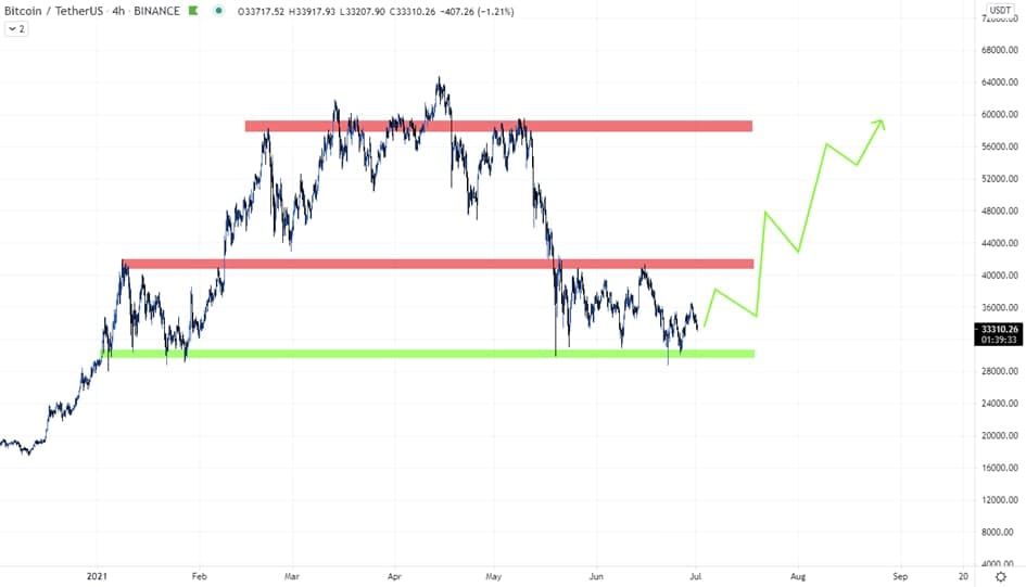 Bitcoin (BTC) Update: zit de koers opnieuw in een downtrend?