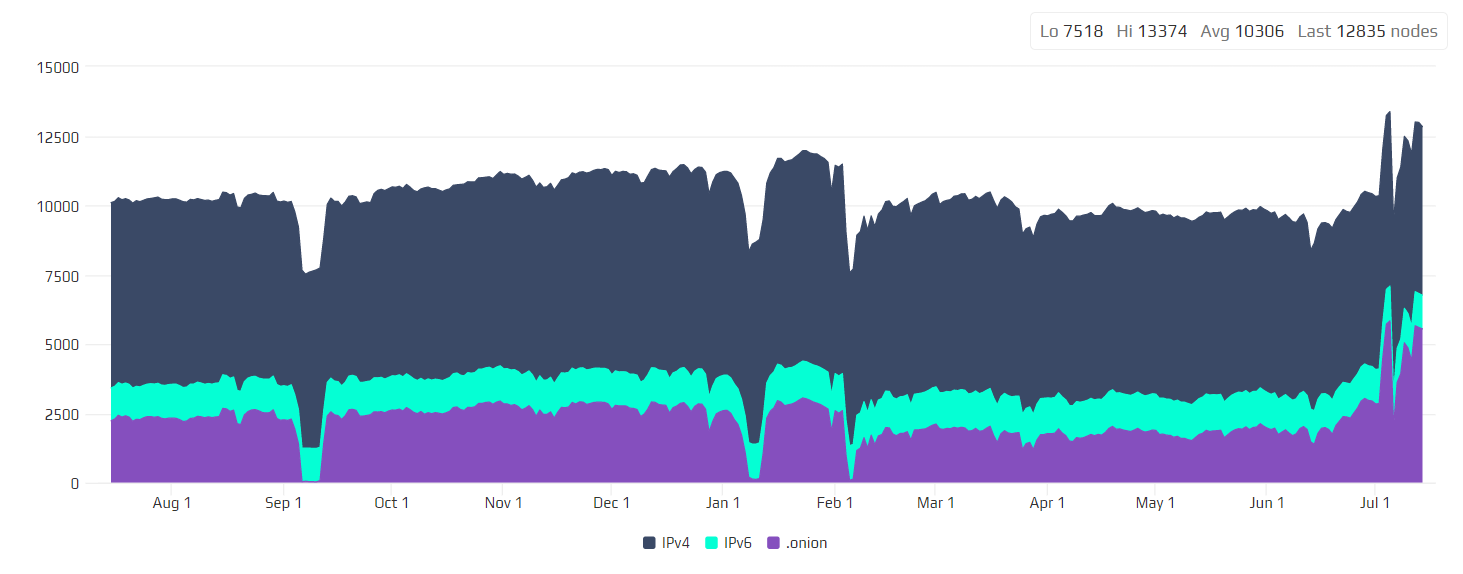 Bitcoin bereikt recordaantal nodes: meer dan 13.000