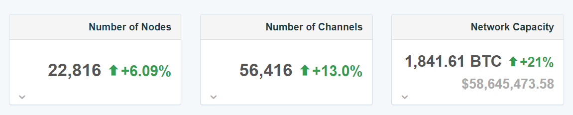 Bitcoin bereikt recordaantal nodes: meer dan 13.000