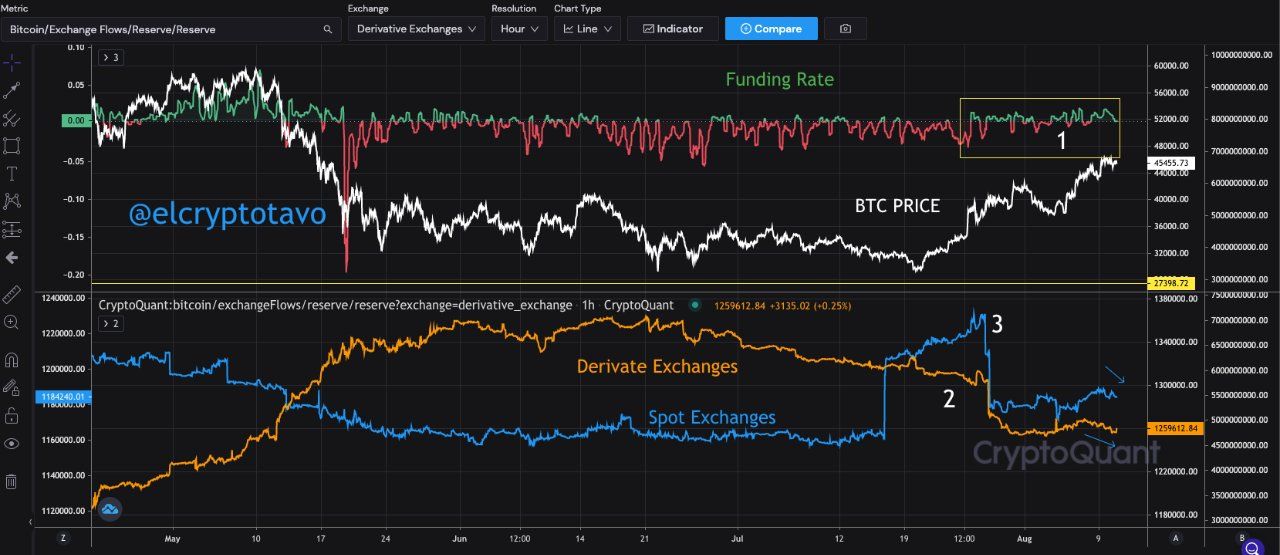 'Instituties blijven gretig bitcoin kopen alsof het eind 2020 is'