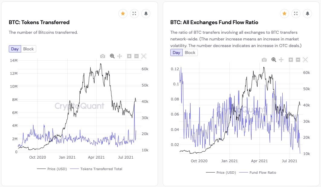 3 signalen die vandaag belangrijk zijn voor de bitcoin prijs