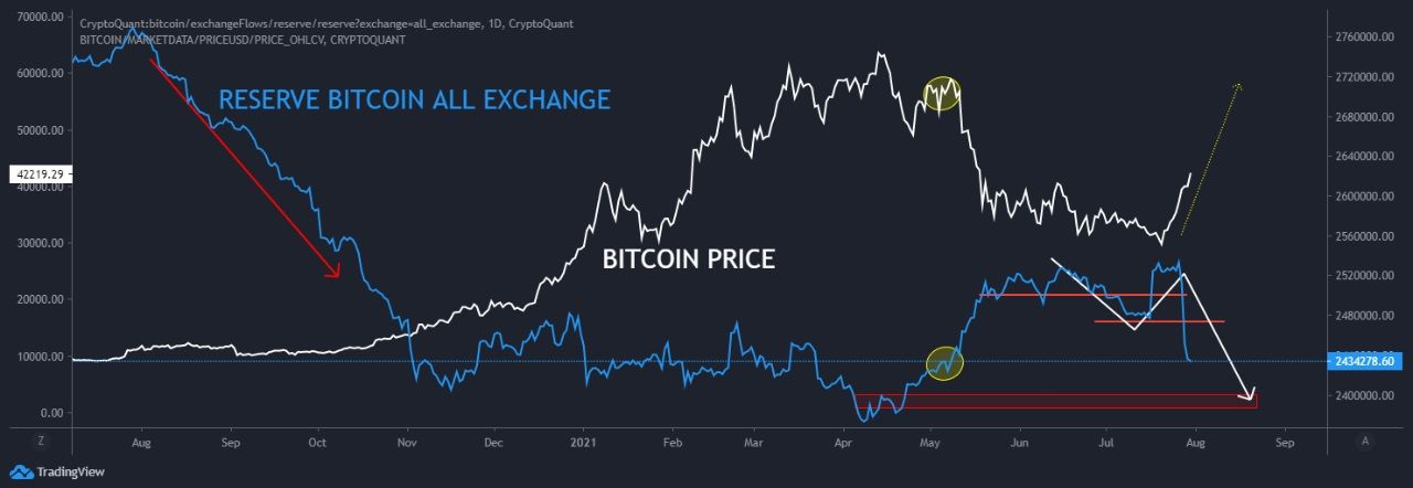 $4,4 miljard aan bitcoin van beurzen gehaald in 4 dagen