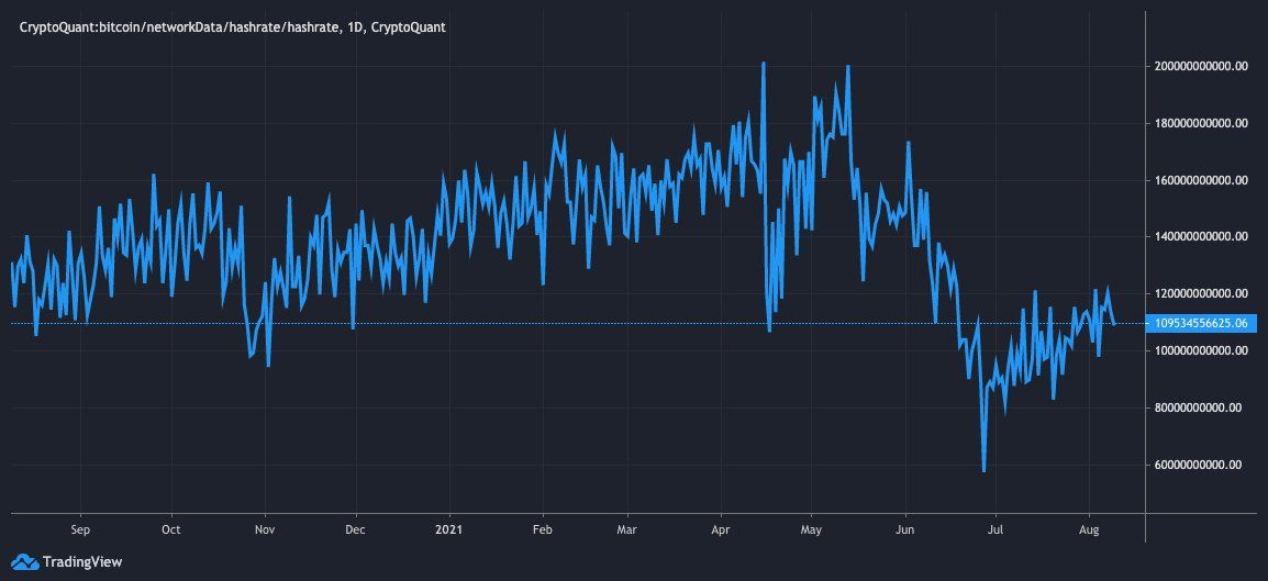 'Instituties blijven gretig bitcoin kopen alsof het eind 2020 is'