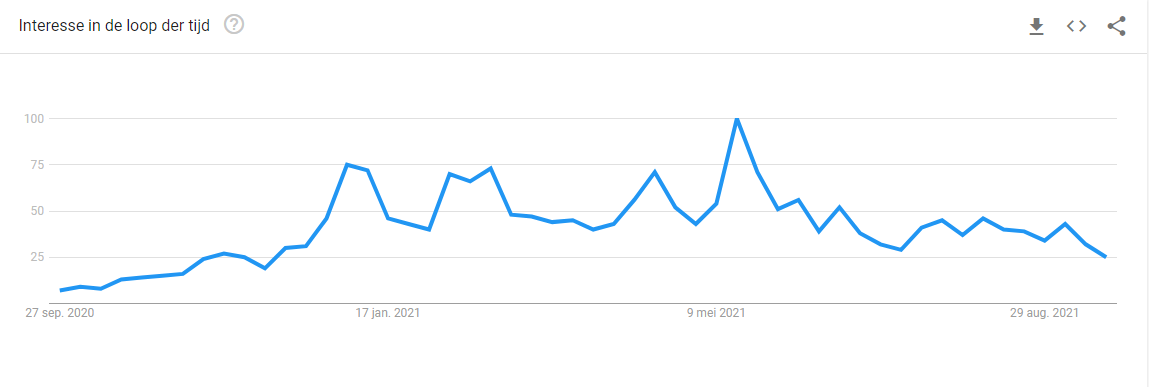Minder interesse in Bitcoin op Google, daling naar laagste punt in 2021