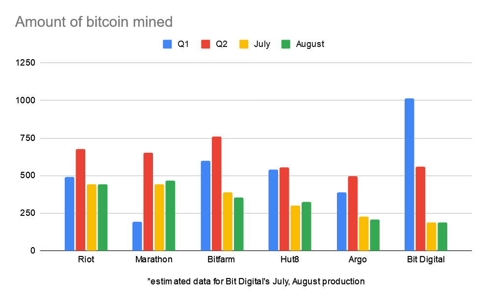 Amerikaanse miners potten 17.960 bitcoin (BTC) op