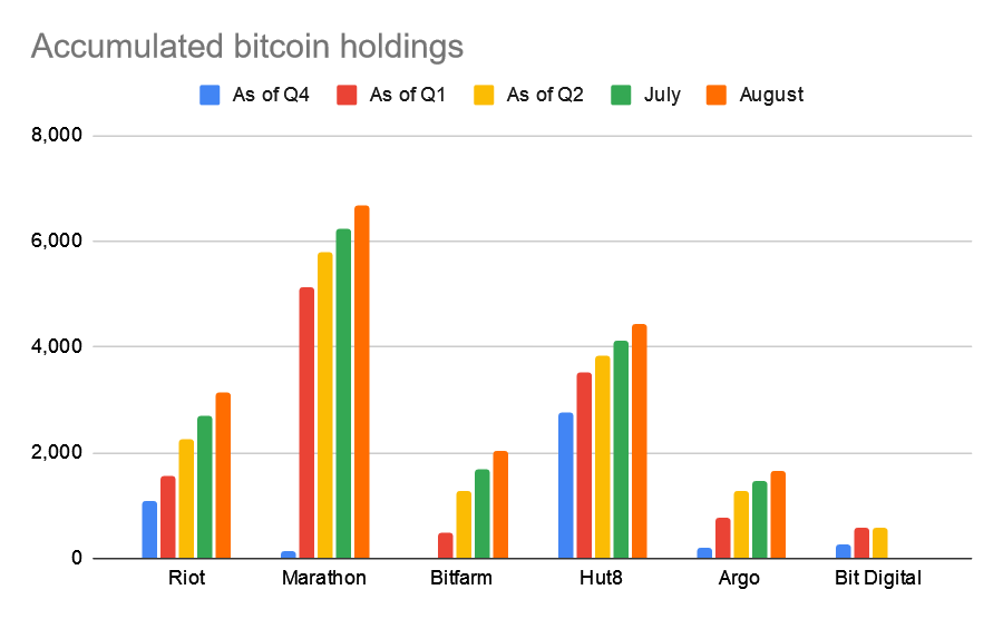 Amerikaanse miners potten 17.960 bitcoin (BTC) op