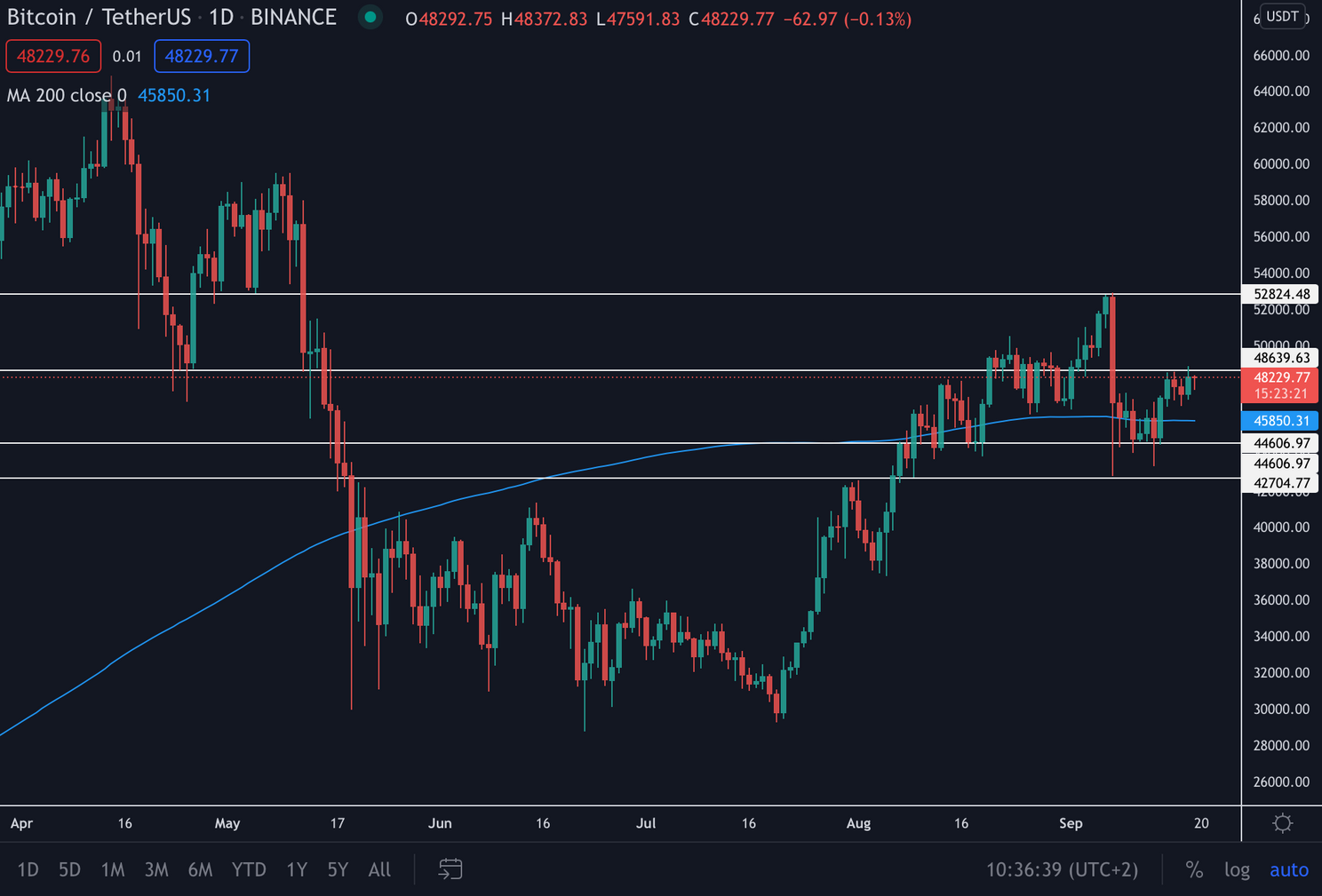 Bitcoin koers klimt omhoog en komt in bullish vaarwater