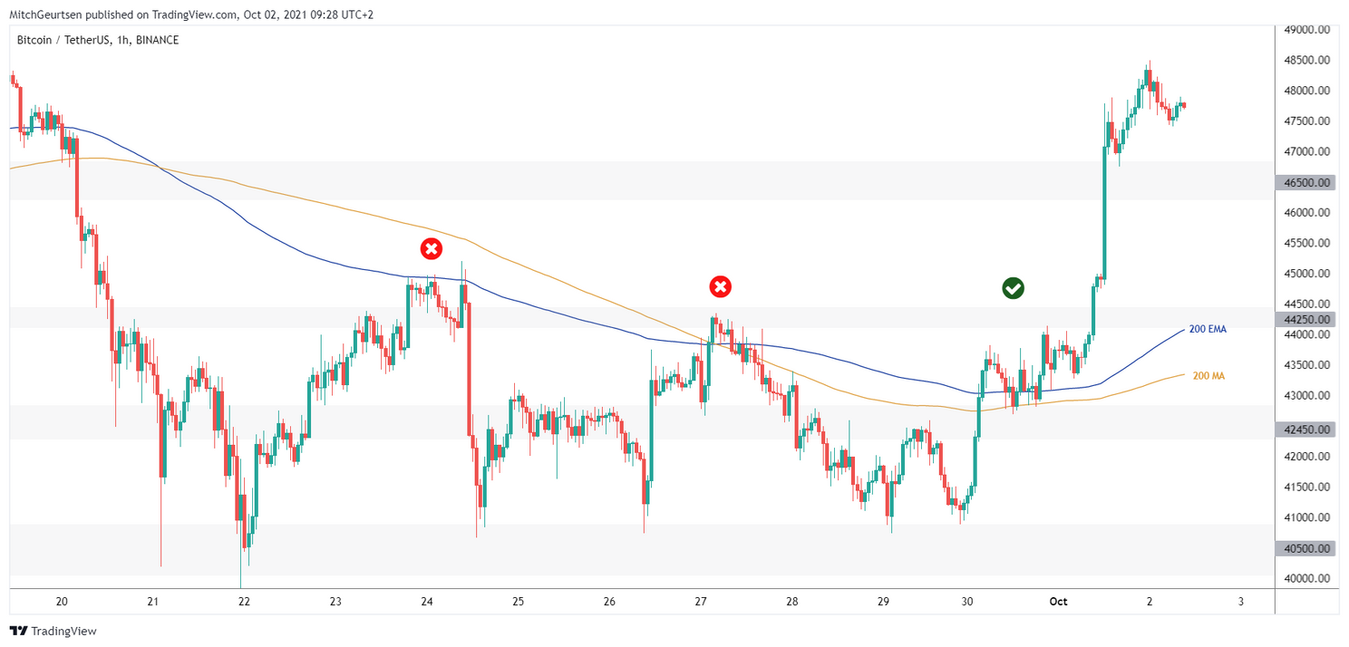 Bitcoin koers bevestigt nieuwe bullish trend! Koers naar $59.000?
