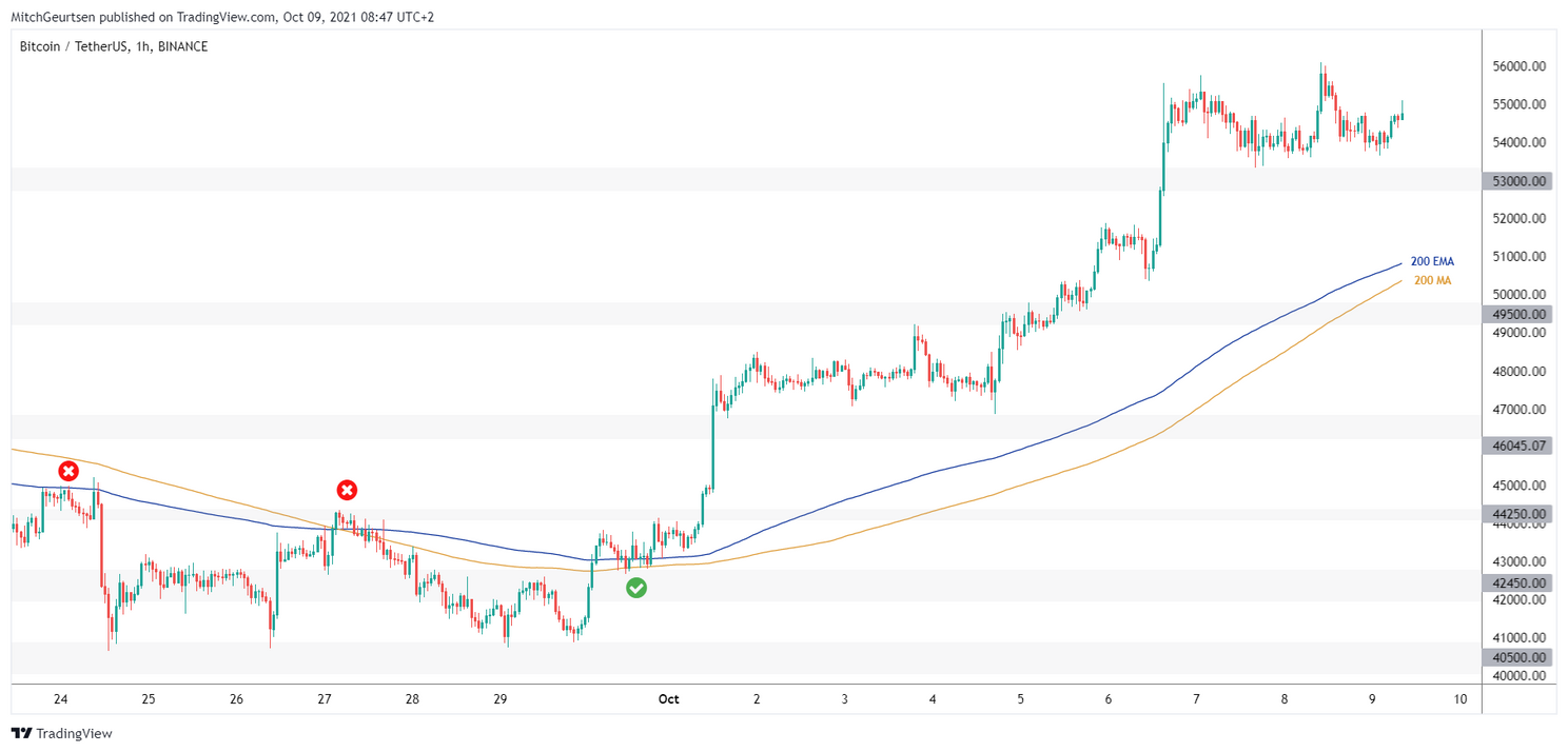 Bitcoin Update: in één keer door naar $59.500 of eerst een lokale bodem?