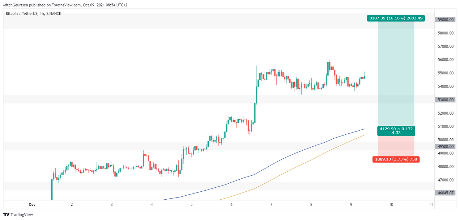 Bitcoin Update: in één keer door naar $59.500 of eerst een lokale bodem?