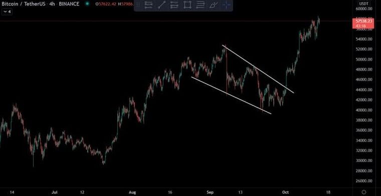 Bitcoin analyse: volgende prijsdoel ligt bij $60.000