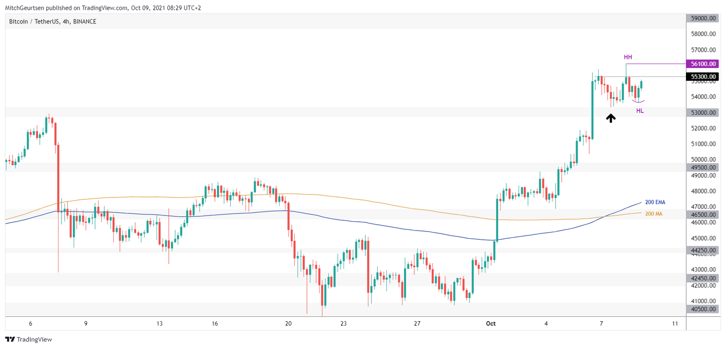 Bitcoin Update: in één keer door naar $59.500 of eerst een lokale bodem?