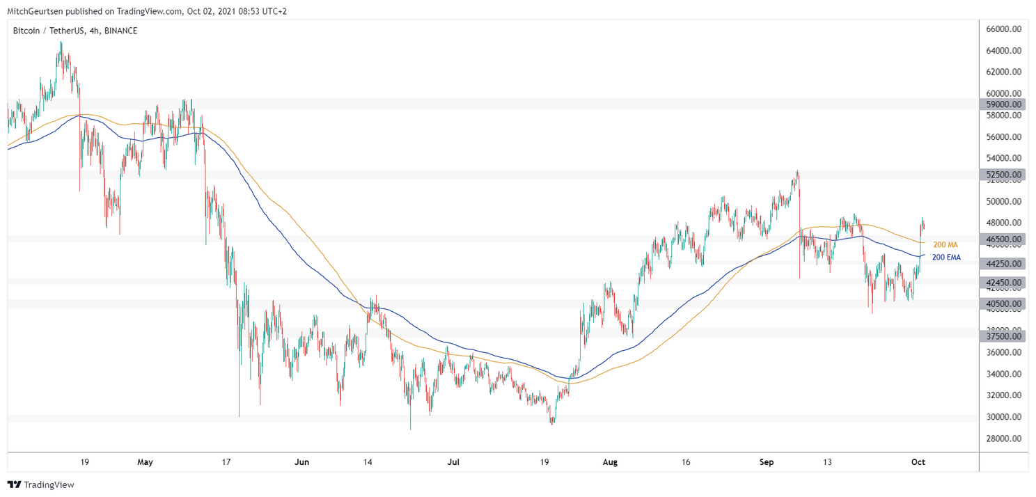 Bitcoin koers bevestigt nieuwe bullish trend! Koers naar $59.000?