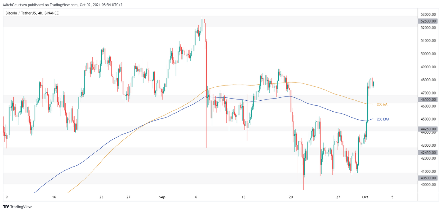 Bitcoin koers bevestigt nieuwe bullish trend! Koers naar $59.000?