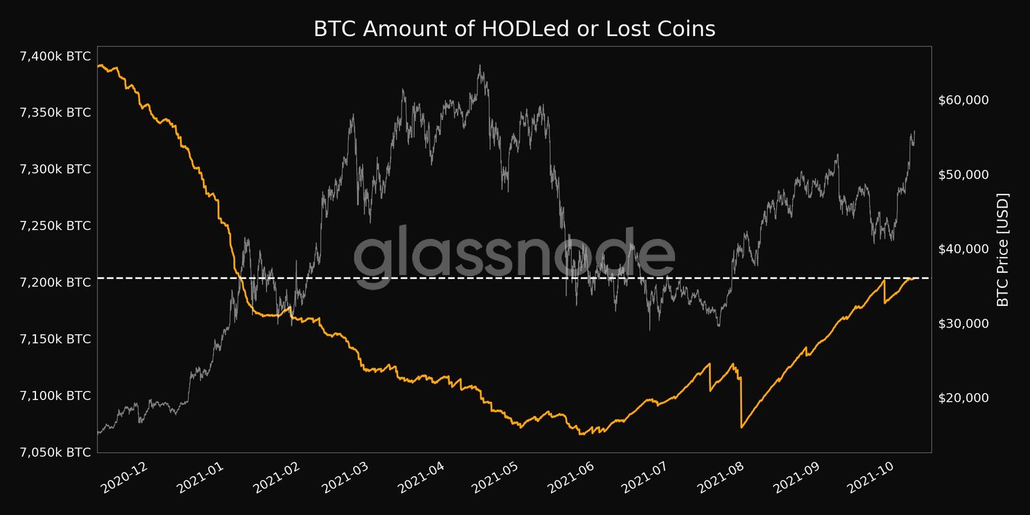 Nieuw fenomeen: Bitcoin bezitters blijven hodlen tijdens prijsstijging