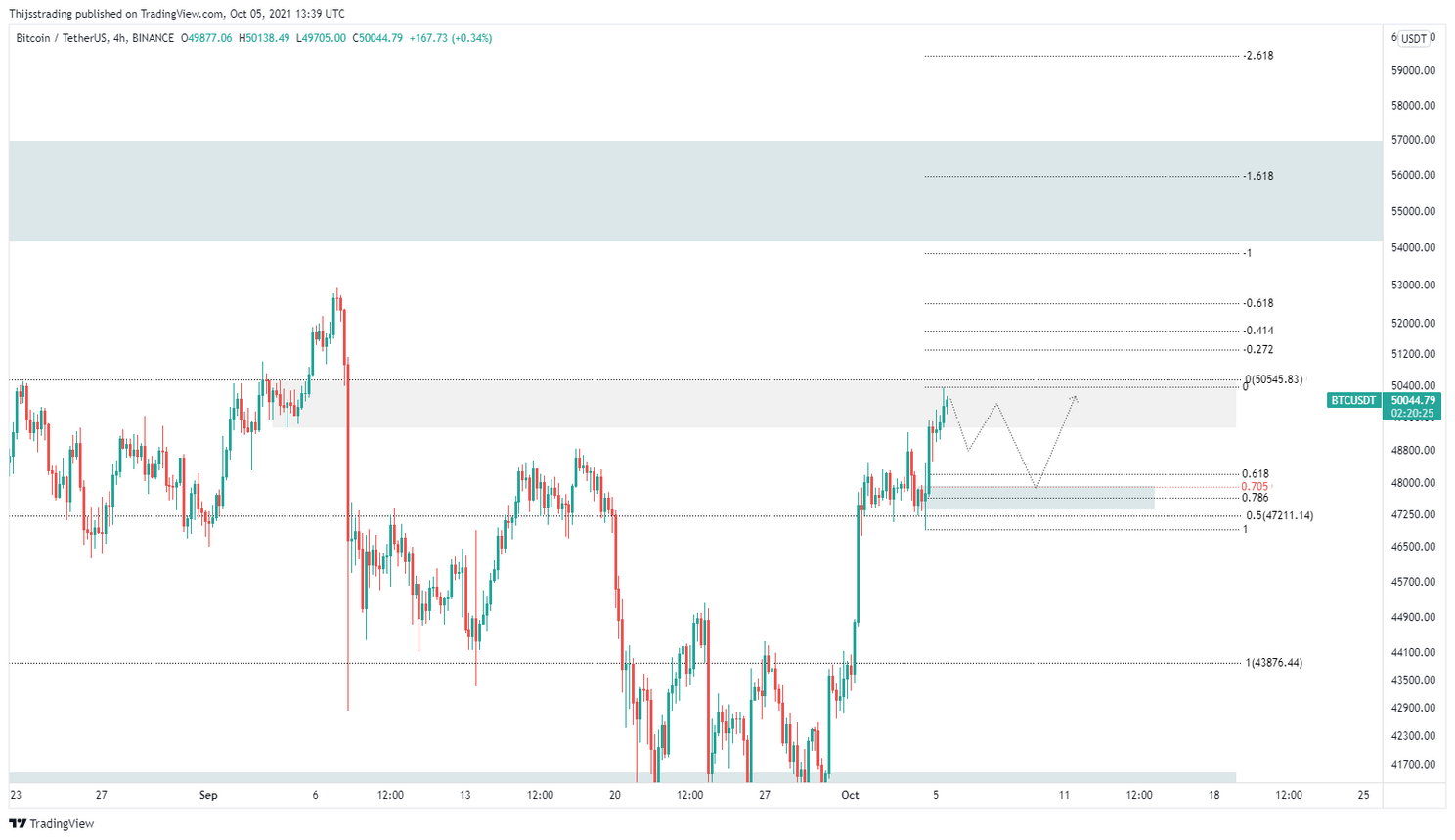 Bitcoin (BTC) koers stuit op weerstand bij $50.000, wat nu?