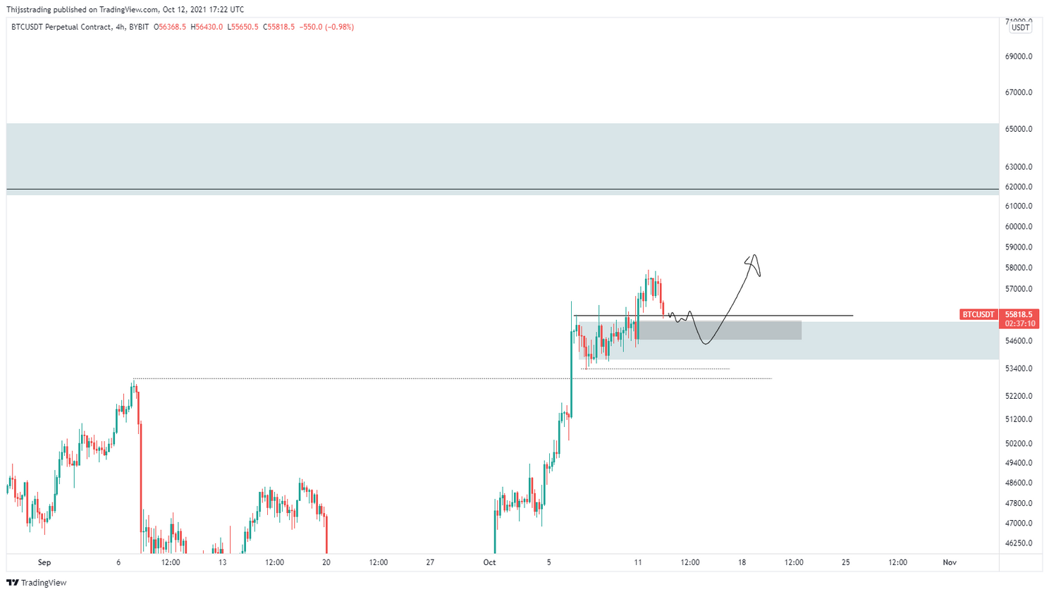 Bitcoin koers doet een stap terug. Toch tijd voor een verdere stijging?