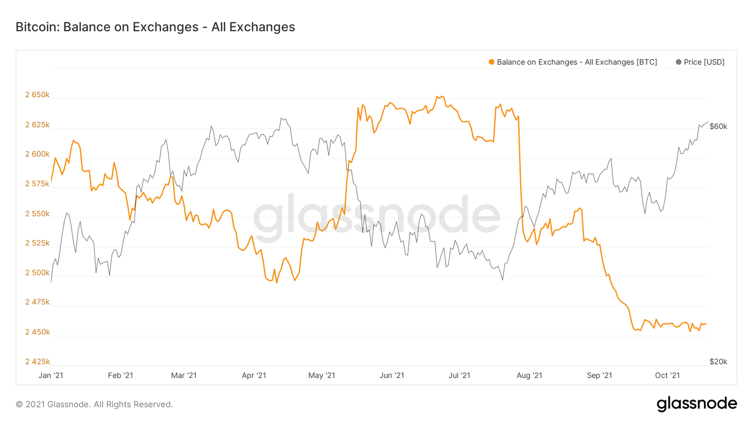 3 cijfers die vandaag van belang zijn voor de bitcoin (BTC) koers