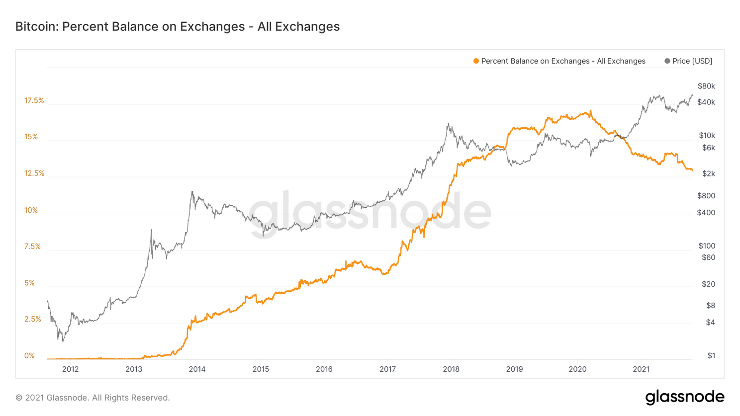 3 signalen die vandaag van belang zijn voor de bitcoin (BTC) koers