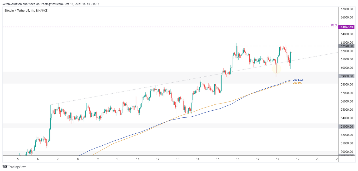 Bitcoin Domino Analyse: koers richting $70.000 of eerst een pullback?
