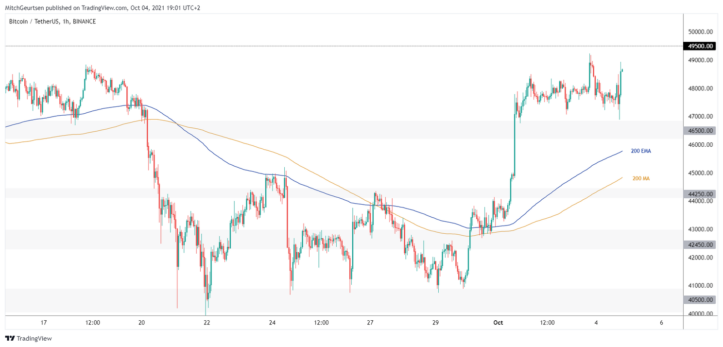 Bitcoin Update: Dagsluiting boven $48.340 is bullish