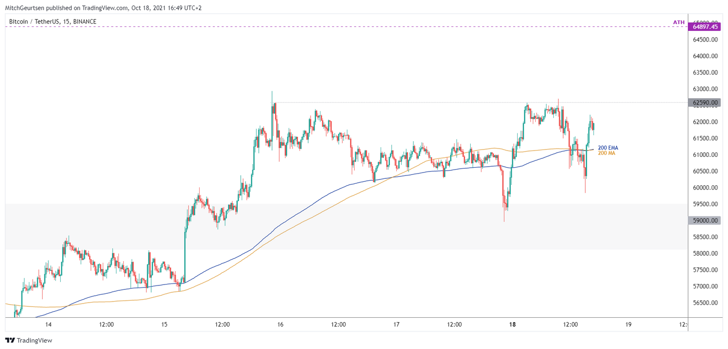 Bitcoin Domino Analyse: koers richting $70.000 of eerst een pullback?