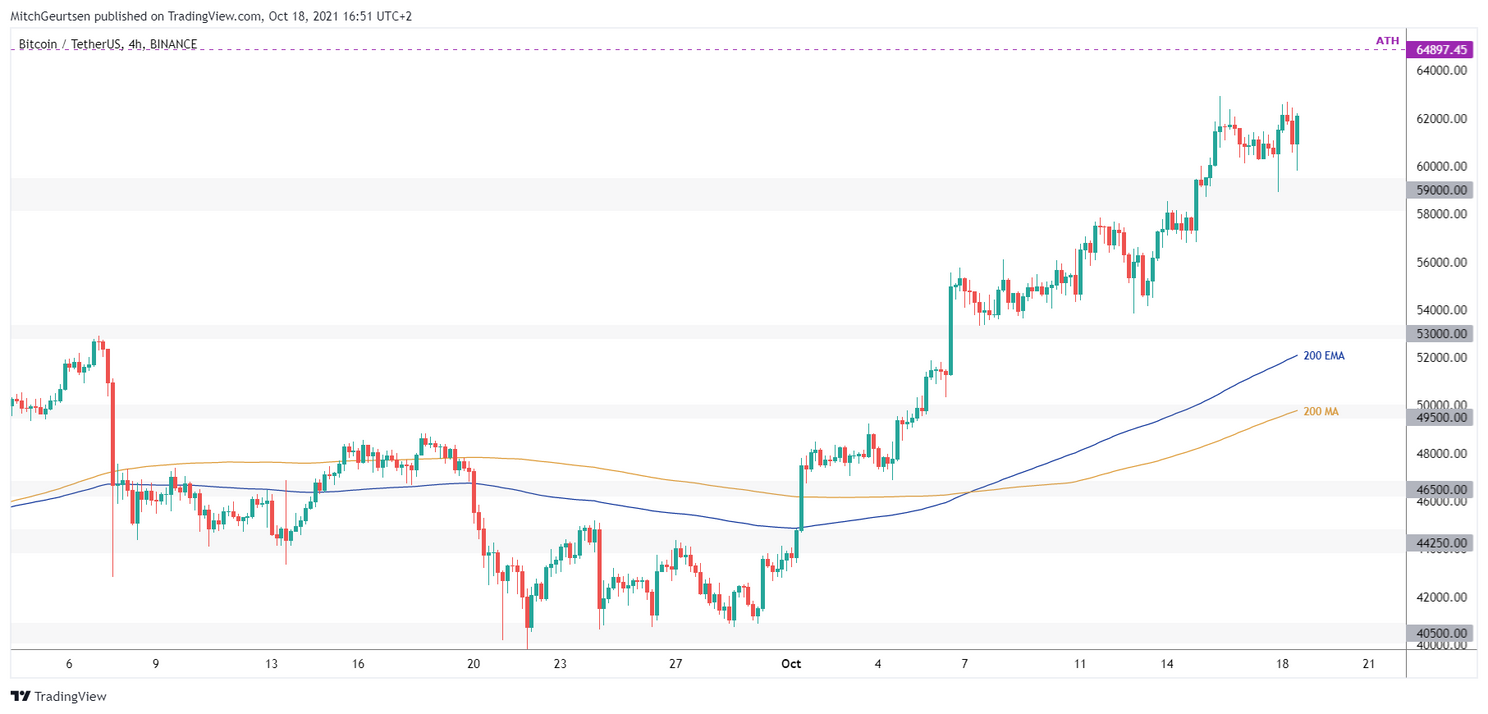 Bitcoin Domino Analyse: koers richting $70.000 of eerst een pullback?