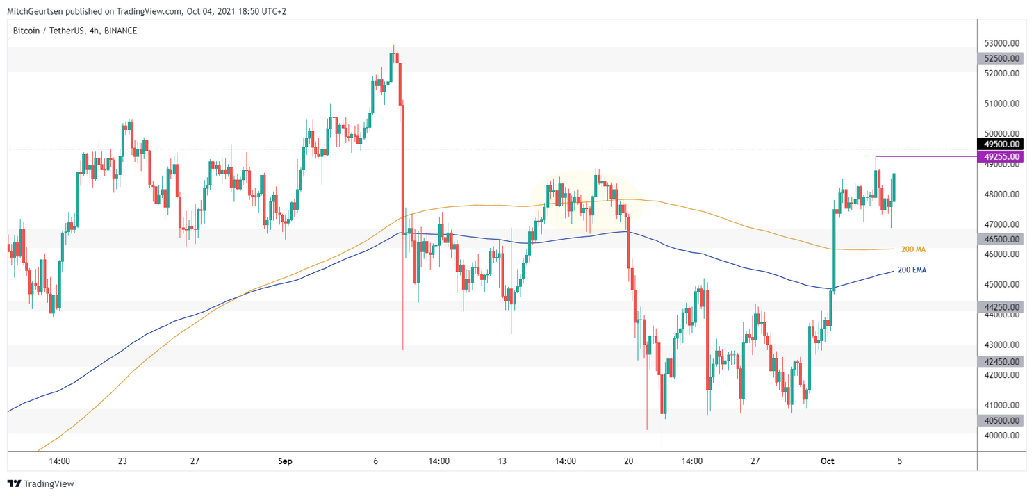 Bitcoin Update: Dagsluiting boven $48.340 is bullish