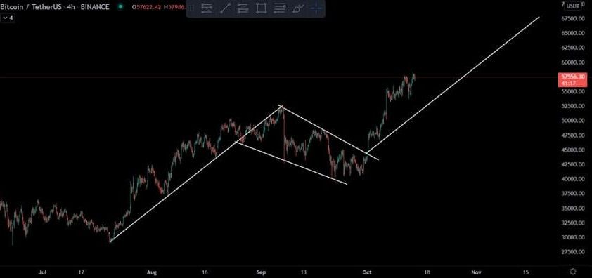 Bitcoin analyse: volgende prijsdoel ligt bij $60.000