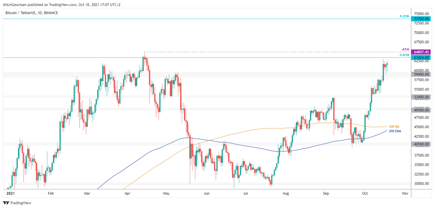 Bitcoin Domino Analyse: koers richting $70.000 of eerst een pullback?